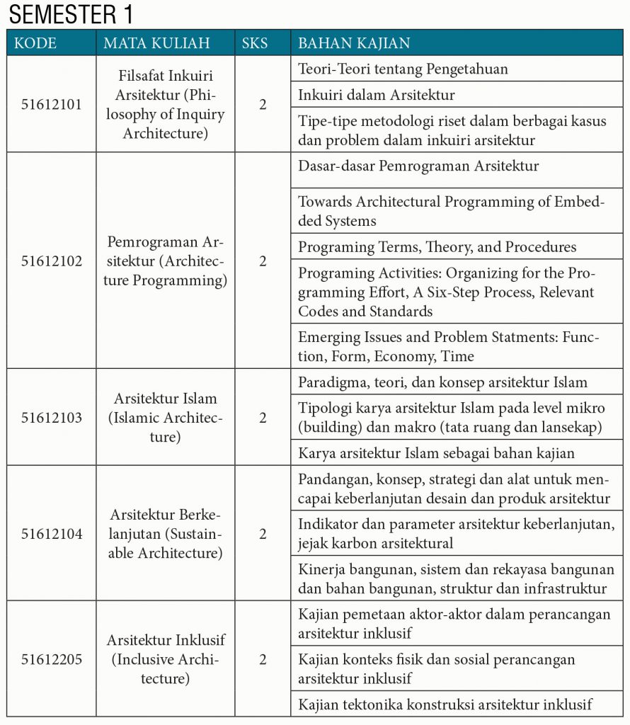 M.Arch Courses Arsitektur UII