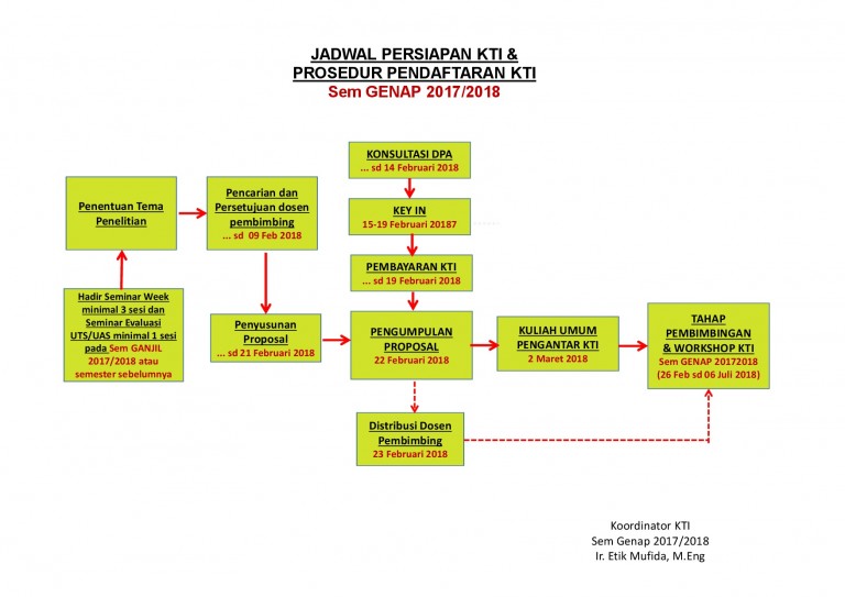 JADWAL PERSIAPAN KTI dan PROSEDUR PENDAFTARAN KTI ...